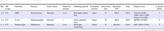 Figure 2 for Deep learning with noisy labels in medical prediction problems: a scoping review