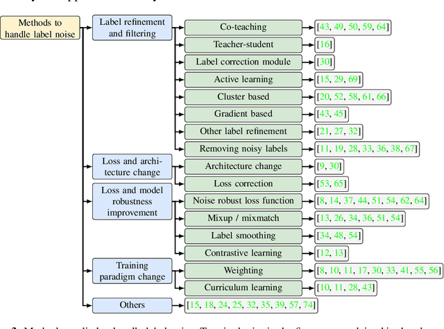 Figure 4 for Deep learning with noisy labels in medical prediction problems: a scoping review