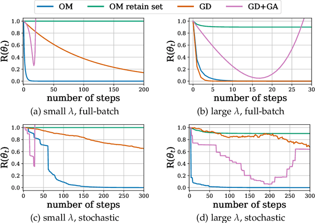 Figure 3 for Attribute-to-Delete: Machine Unlearning via Datamodel Matching