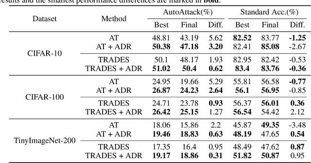 Figure 1 for Annealing Self-Distillation Rectification Improves Adversarial Training