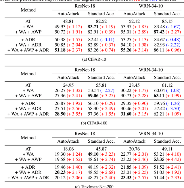 Figure 3 for Annealing Self-Distillation Rectification Improves Adversarial Training