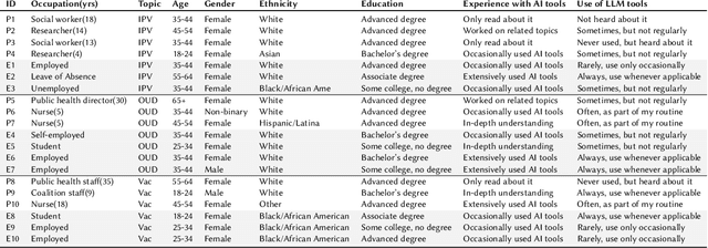 Figure 1 for "It's a conversation, not a quiz": A Risk Taxonomy and Reflection Tool for LLM Adoption in Public Health