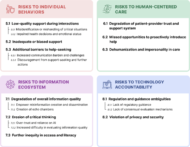Figure 3 for "It's a conversation, not a quiz": A Risk Taxonomy and Reflection Tool for LLM Adoption in Public Health