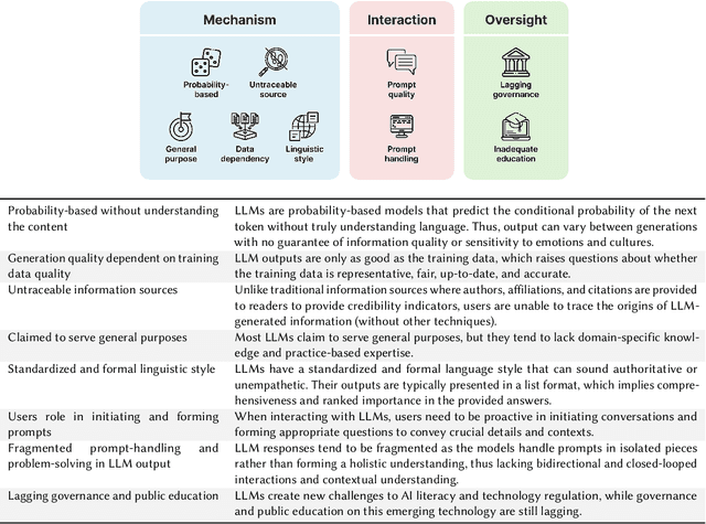 Figure 4 for "It's a conversation, not a quiz": A Risk Taxonomy and Reflection Tool for LLM Adoption in Public Health