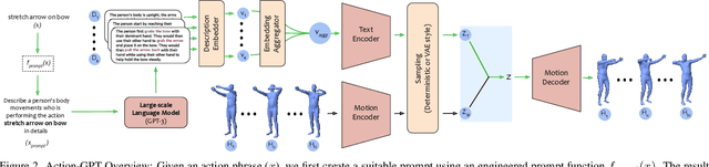 Figure 2 for Action-GPT: Leveraging Large-scale Language Models for Improved and Generalized Zero Shot Action Generation