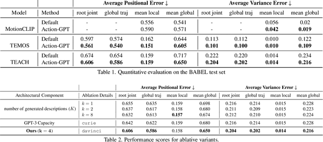 Figure 1 for Action-GPT: Leveraging Large-scale Language Models for Improved and Generalized Zero Shot Action Generation