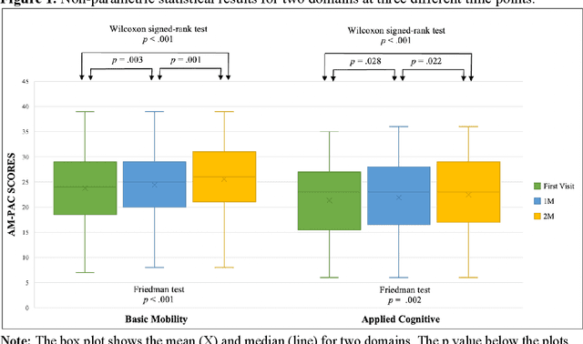 Figure 1 for Precision Rehabilitation for Patients Post-Stroke based on Electronic Health Records and Machine Learning