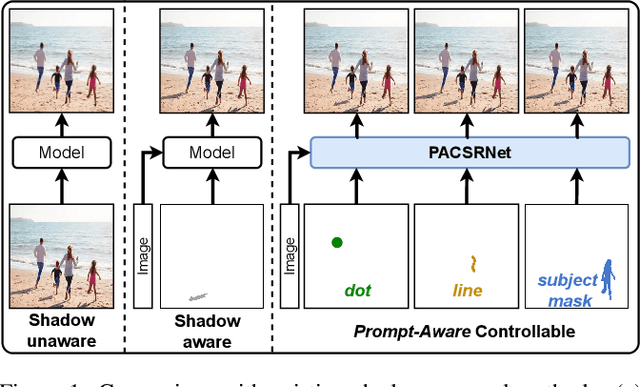 Figure 1 for Prompt-Aware Controllable Shadow Removal