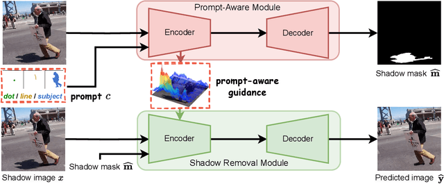 Figure 3 for Prompt-Aware Controllable Shadow Removal