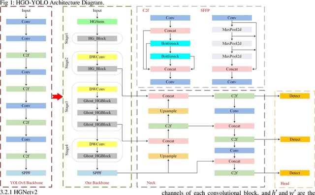 Figure 1 for HGO-YOLO: Advancing Anomaly Behavior Detection with Hierarchical Features and Lightweight Optimized Detection