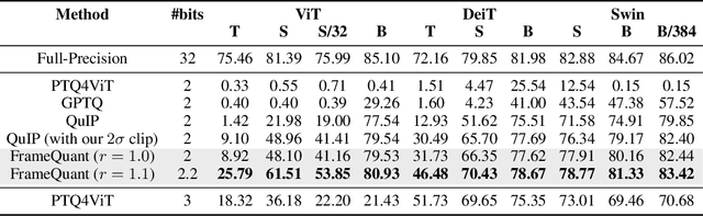 Figure 2 for FrameQuant: Flexible Low-Bit Quantization for Transformers