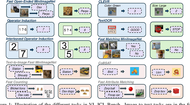 Figure 1 for VL-ICL Bench: The Devil in the Details of Benchmarking Multimodal In-Context Learning