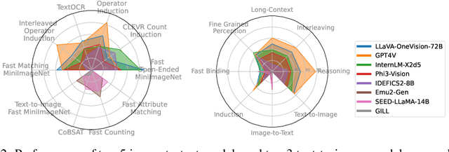 Figure 3 for VL-ICL Bench: The Devil in the Details of Benchmarking Multimodal In-Context Learning