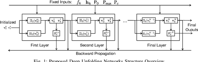 Figure 1 for Model-based Deep Learning for Rate Split Multiple Access in Vehicular Communications