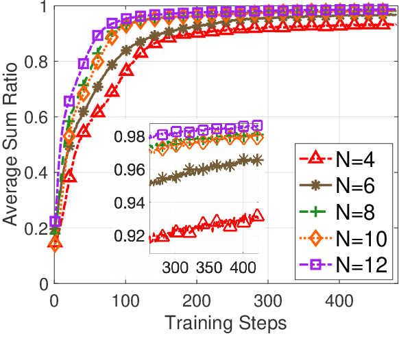 Figure 2 for Model-based Deep Learning for Rate Split Multiple Access in Vehicular Communications