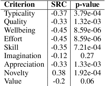 Figure 3 for Can Large Language Models Outperform Non-Experts in Poetry Evaluation? A Comparative Study Using the Consensual Assessment Technique