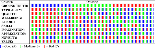 Figure 2 for Can Large Language Models Outperform Non-Experts in Poetry Evaluation? A Comparative Study Using the Consensual Assessment Technique