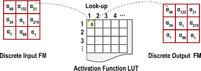 Figure 2 for DietCNN: Multiplication-free Inference for Quantized CNNs