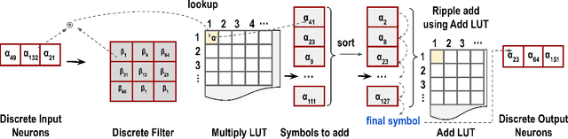 Figure 3 for DietCNN: Multiplication-free Inference for Quantized CNNs