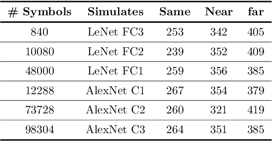 Figure 4 for DietCNN: Multiplication-free Inference for Quantized CNNs