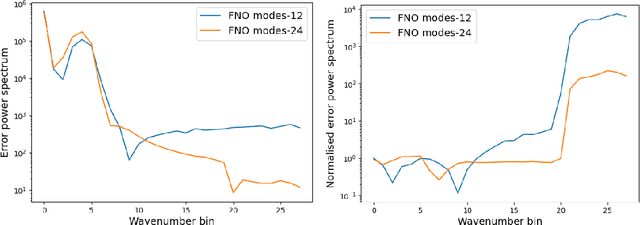 Figure 3 for A Numerical Study of Chaotic Dynamics of K-S Equation with FNOs