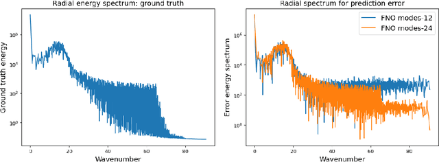 Figure 4 for A Numerical Study of Chaotic Dynamics of K-S Equation with FNOs