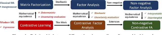 Figure 1 for Contrastive Factor Analysis