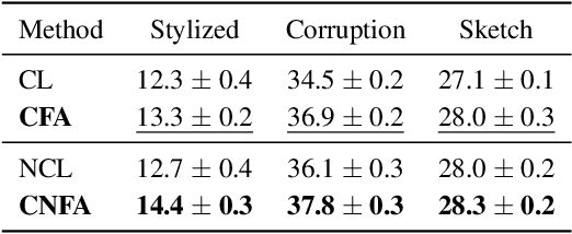 Figure 3 for Contrastive Factor Analysis