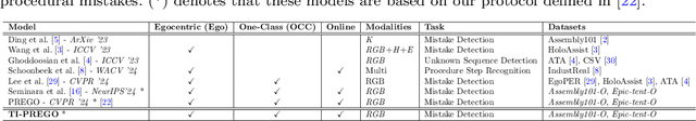 Figure 2 for TI-PREGO: Chain of Thought and In-Context Learning for Online Mistake Detection in PRocedural EGOcentric Videos