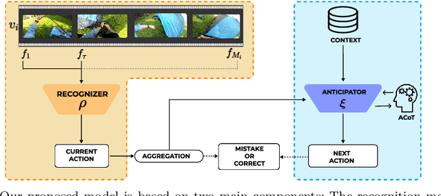 Figure 3 for TI-PREGO: Chain of Thought and In-Context Learning for Online Mistake Detection in PRocedural EGOcentric Videos