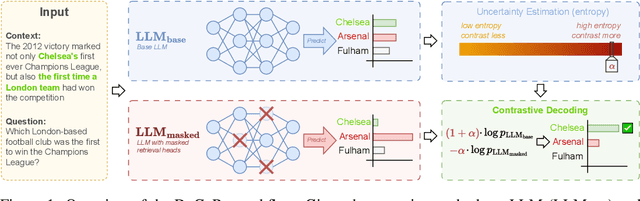 Figure 1 for DeCoRe: Decoding by Contrasting Retrieval Heads to Mitigate Hallucinations