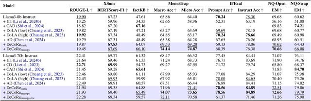 Figure 2 for DeCoRe: Decoding by Contrasting Retrieval Heads to Mitigate Hallucinations