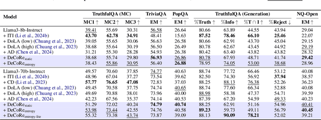 Figure 4 for DeCoRe: Decoding by Contrasting Retrieval Heads to Mitigate Hallucinations