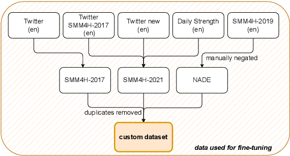 Figure 4 for Evaluating the Robustness of Adverse Drug Event Classification Models Using Templates