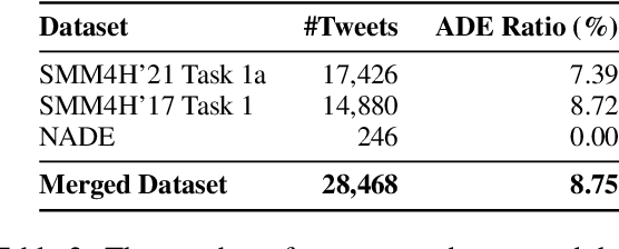 Figure 3 for Evaluating the Robustness of Adverse Drug Event Classification Models Using Templates