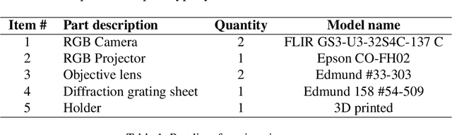 Figure 1 for Dense Dispersed Structured Light for Hyperspectral 3D Imaging of Dynamic Scenes