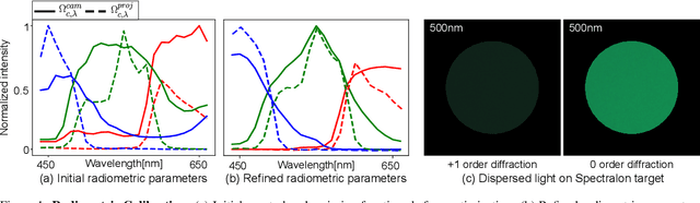 Figure 2 for Dense Dispersed Structured Light for Hyperspectral 3D Imaging of Dynamic Scenes