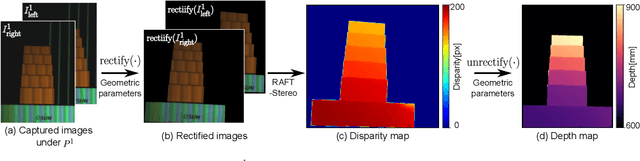 Figure 3 for Dense Dispersed Structured Light for Hyperspectral 3D Imaging of Dynamic Scenes