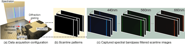 Figure 4 for Dense Dispersed Structured Light for Hyperspectral 3D Imaging of Dynamic Scenes