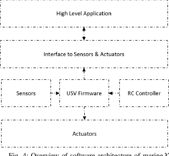 Figure 4 for Marine$\mathcal{X}$: Design and Implementation of Unmanned Surface Vessel for Vision Guided Navigation