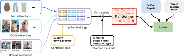 Figure 3 for Reusable Self-Attention-based Recommender System for Fashion