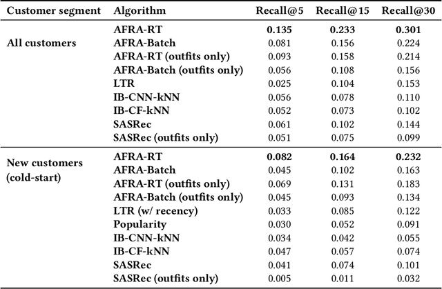 Figure 2 for Reusable Self-Attention-based Recommender System for Fashion