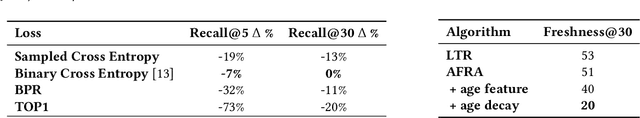 Figure 4 for Reusable Self-Attention-based Recommender System for Fashion