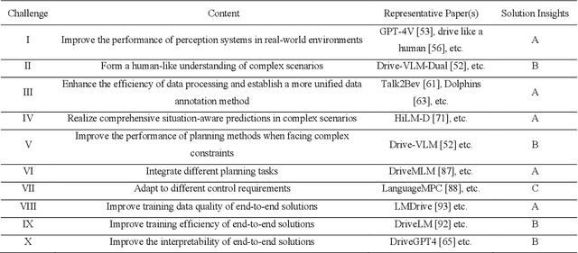 Figure 3 for Will Large Language Models be a Panacea to Autonomous Driving?