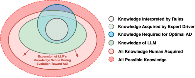 Figure 4 for Will Large Language Models be a Panacea to Autonomous Driving?