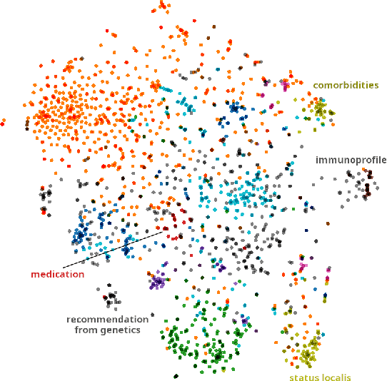 Figure 1 for Unsupervised extraction, labelling and clustering of segments from clinical notes