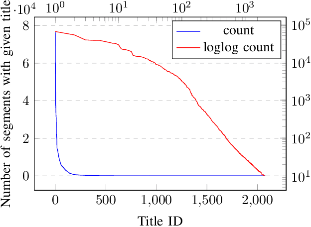 Figure 3 for Unsupervised extraction, labelling and clustering of segments from clinical notes