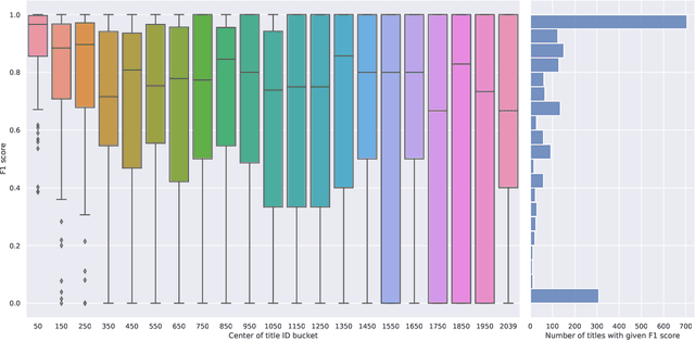 Figure 4 for Unsupervised extraction, labelling and clustering of segments from clinical notes