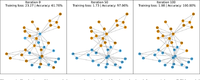 Figure 4 for Derivation of Back-propagation for Graph Convolutional Networks using Matrix Calculus and its Application to Explainable Artificial Intelligence