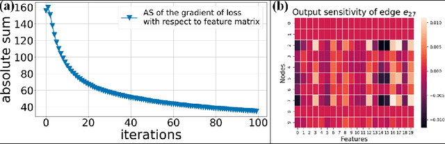 Figure 2 for Derivation of Back-propagation for Graph Convolutional Networks using Matrix Calculus and its Application to Explainable Artificial Intelligence